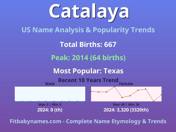 Infographic: Catalaya name meaning, origin, and popularity trends in the United States (US baby name analysis chart)