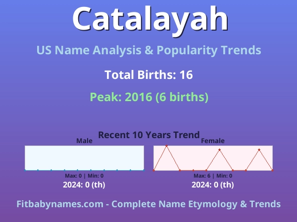 Infographic: Catalayah name meaning, origin, and popularity trends in the United States (US baby name analysis chart)