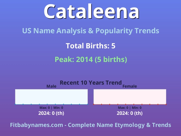 Infographic: Cataleena name meaning, origin, and popularity trends in the United States (US baby name analysis chart)