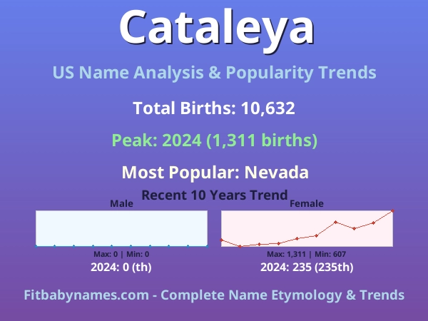 Infographic: Cataleya name meaning, origin, and popularity trends in the United States (US baby name analysis chart)
