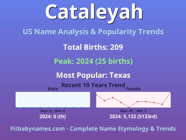 Infographic: Cataleyah name meaning, origin, and popularity trends in the United States (US baby name analysis chart)