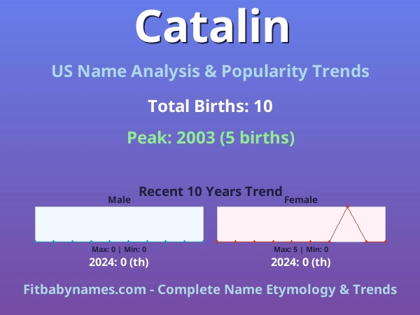 Infographic: Catalin name meaning, origin, and popularity trends in the United States (US baby name analysis chart)