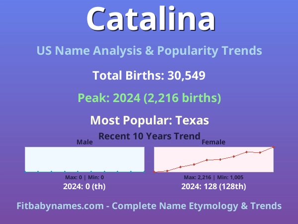 Infographic: Catalina name meaning, origin, and popularity trends in the United States (US baby name analysis chart)