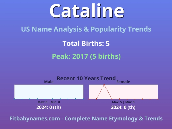 Infographic: Cataline name meaning, origin, and popularity trends in the United States (US baby name analysis chart)