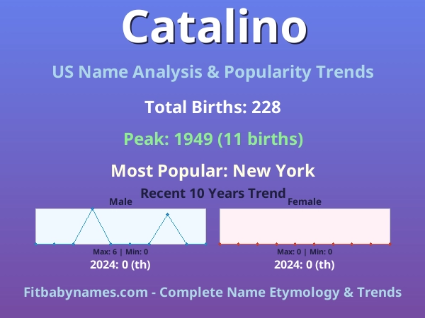 Infographic: Catalino name meaning, origin, and popularity trends in the United States (US baby name analysis chart)