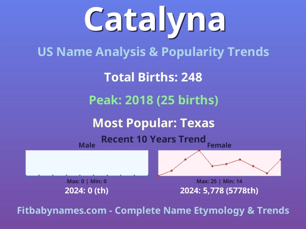 Infographic: Catalyna name meaning, origin, and popularity trends in the United States (US baby name analysis chart)