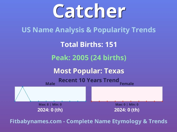 Infographic: Catcher name meaning, origin, and popularity trends in the United States (US baby name analysis chart)