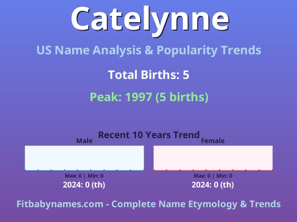 Infographic: Catelynne name meaning, origin, and popularity trends in the United States (US baby name analysis chart)