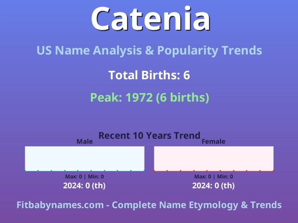 Infographic: Catenia name meaning, origin, and popularity trends in the United States (US baby name analysis chart)