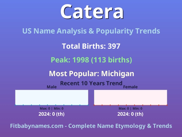 Infographic: Catera name meaning, origin, and popularity trends in the United States (US baby name analysis chart)