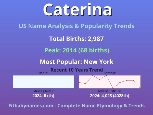 Infographic: Caterina name meaning, origin, and popularity trends in the United States (US baby name analysis chart)