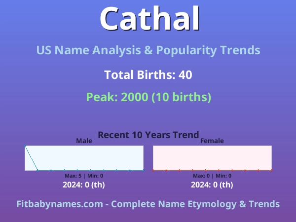 Infographic: Cathal name meaning, origin, and popularity trends in the United States (US baby name analysis chart)