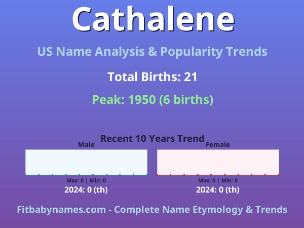 Infographic: Cathalene name meaning, origin, and popularity trends in the United States (US baby name analysis chart)