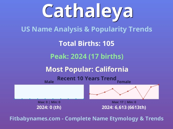 Infographic: Cathaleya name meaning, origin, and popularity trends in the United States (US baby name analysis chart)