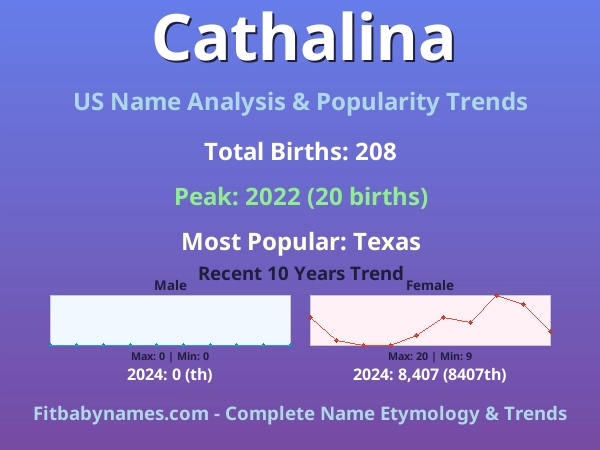 Infographic: Cathalina name meaning, origin, and popularity trends in the United States (US baby name analysis chart)