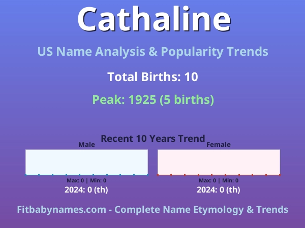 Infographic: Cathaline name meaning, origin, and popularity trends in the United States (US baby name analysis chart)