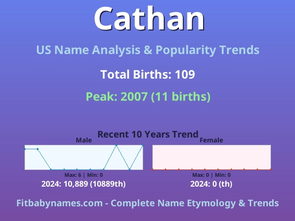 Infographic: Cathan name meaning, origin, and popularity trends in the United States (US baby name analysis chart)