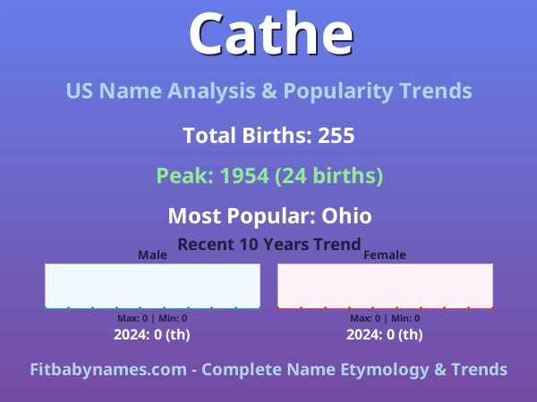 Infographic: Cathe name meaning, origin, and popularity trends in the United States (US baby name analysis chart)