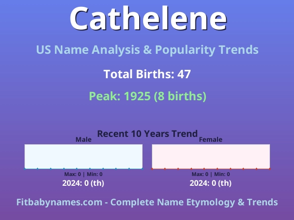 Infographic: Cathelene name meaning, origin, and popularity trends in the United States (US baby name analysis chart)