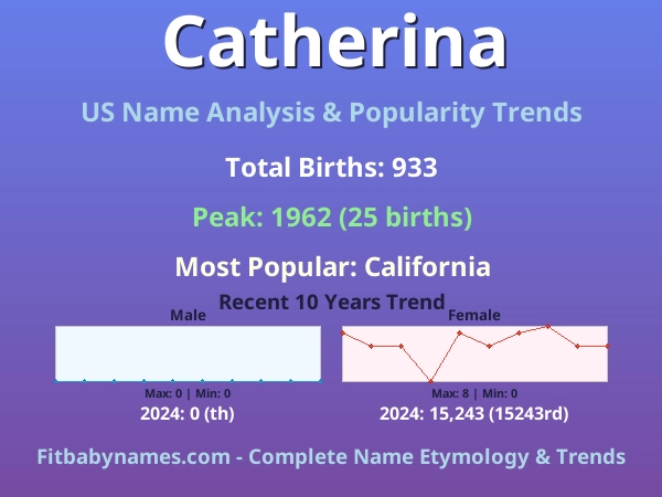 Infographic: Catherina name meaning, origin, and popularity trends in the United States (US baby name analysis chart)