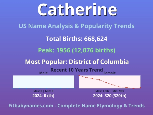 Infographic: Catherine name meaning, origin, and popularity trends in the United States (US baby name analysis chart)