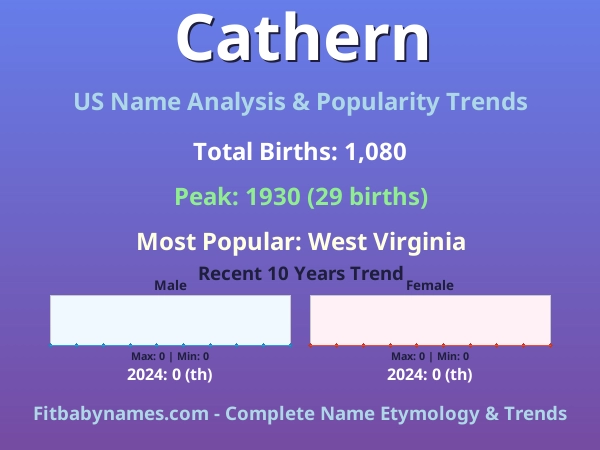 Infographic: Cathern name meaning, origin, and popularity trends in the United States (US baby name analysis chart)