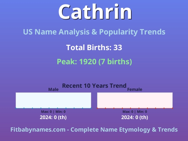 Infographic: Cathrin name meaning, origin, and popularity trends in the United States (US baby name analysis chart)