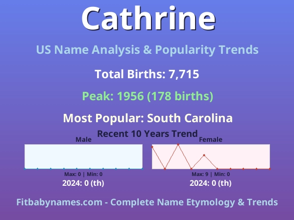 Infographic: Cathrine name meaning, origin, and popularity trends in the United States (US baby name analysis chart)