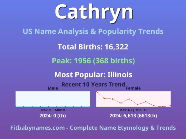 Infographic: Cathryn name meaning, origin, and popularity trends in the United States (US baby name analysis chart)
