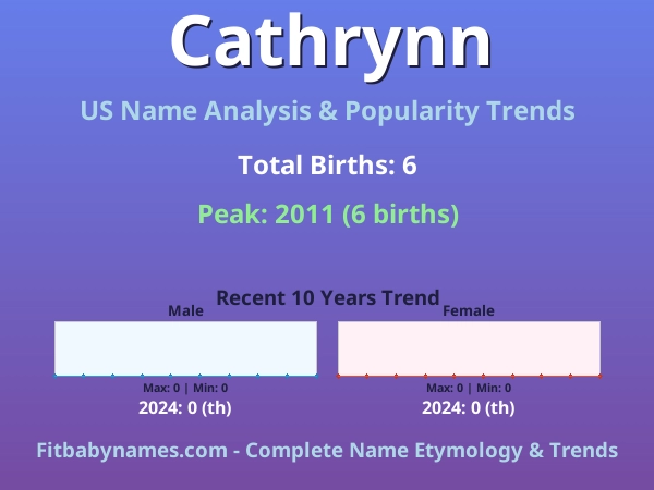 Infographic: Cathrynn name meaning, origin, and popularity trends in the United States (US baby name analysis chart)