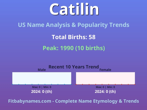 Infographic: Catilin name meaning, origin, and popularity trends in the United States (US baby name analysis chart)
