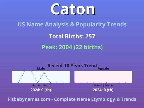 Infographic: Caton name meaning, origin, and popularity trends in the United States (US baby name analysis chart)
