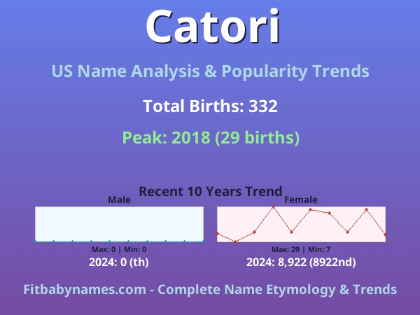 Infographic: Catori name meaning, origin, and popularity trends in the United States (US baby name analysis chart)