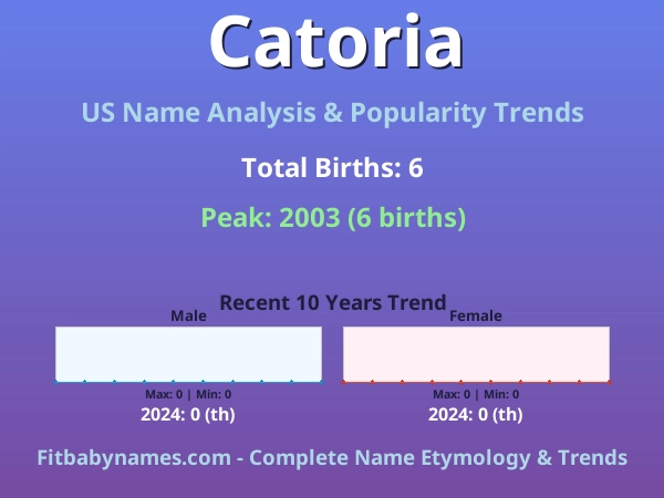 Infographic: Catoria name meaning, origin, and popularity trends in the United States (US baby name analysis chart)