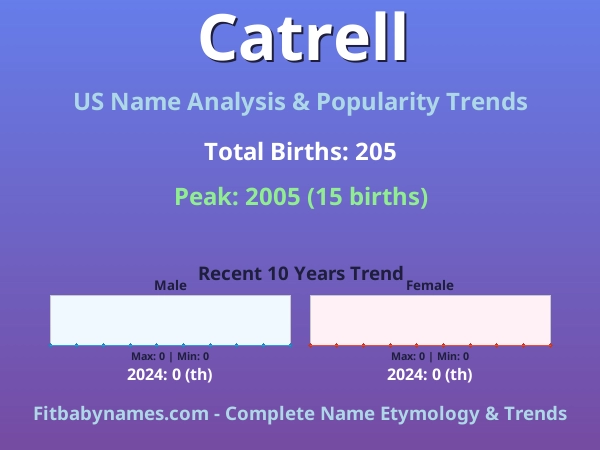 Infographic: Catrell name meaning, origin, and popularity trends in the United States (US baby name analysis chart)
