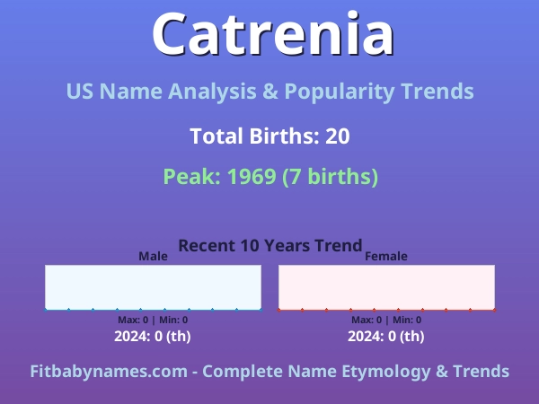 Infographic: Catrenia name meaning, origin, and popularity trends in the United States (US baby name analysis chart)