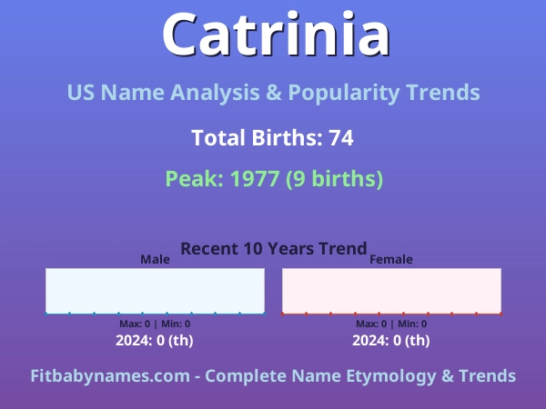 Infographic: Catrinia name meaning, origin, and popularity trends in the United States (US baby name analysis chart)