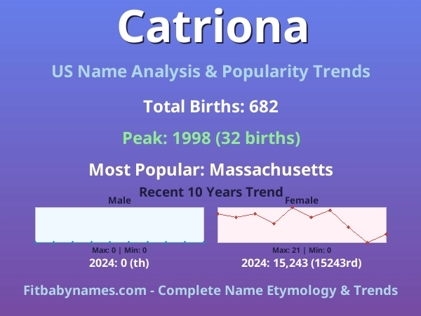 Infographic: Catriona name meaning, origin, and popularity trends in the United States (US baby name analysis chart)