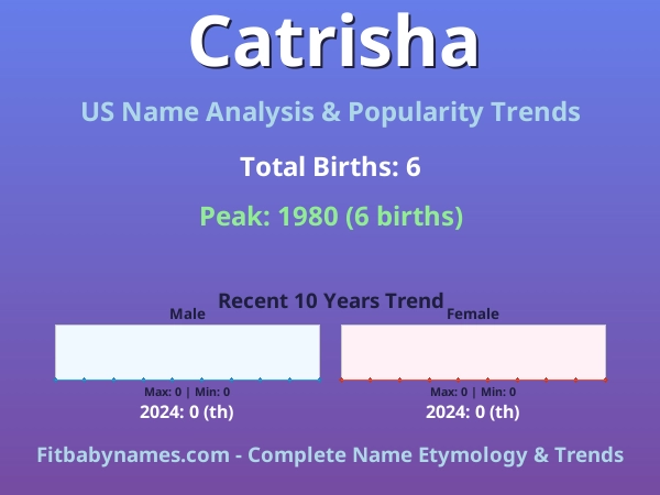 Infographic: Catrisha name meaning, origin, and popularity trends in the United States (US baby name analysis chart)