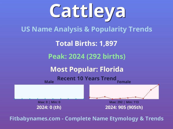Infographic: Cattleya name meaning, origin, and popularity trends in the United States (US baby name analysis chart)