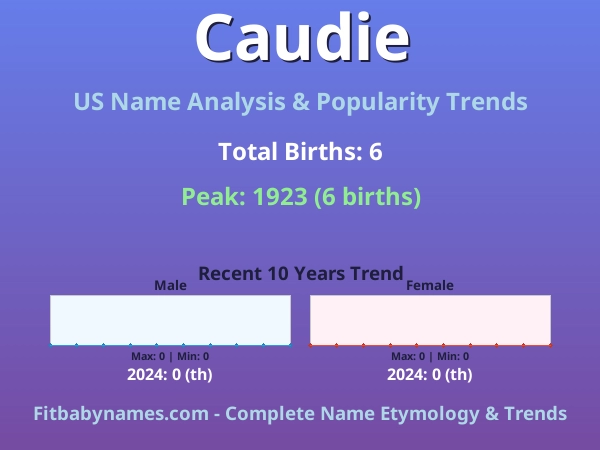 Infographic: Caudie name meaning, origin, and popularity trends in the United States (US baby name analysis chart)
