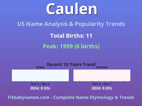 Infographic: Caulen name meaning, origin, and popularity trends in the United States (US baby name analysis chart)