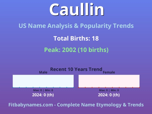 Infographic: Caullin name meaning, origin, and popularity trends in the United States (US baby name analysis chart)