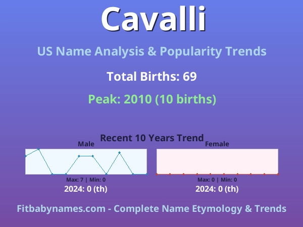 Infographic: Cavalli name meaning, origin, and popularity trends in the United States (US baby name analysis chart)