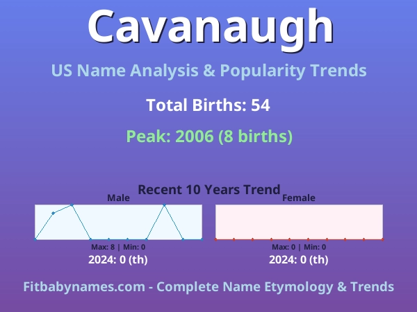 Infographic: Cavanaugh name meaning, origin, and popularity trends in the United States (US baby name analysis chart)