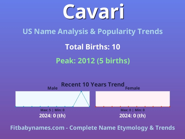 Infographic: Cavari name meaning, origin, and popularity trends in the United States (US baby name analysis chart)