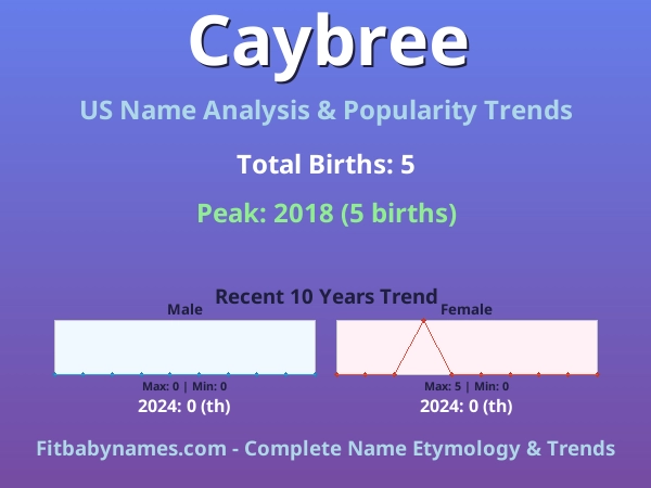 Infographic: Caybree name meaning, origin, and popularity trends in the United States (US baby name analysis chart)