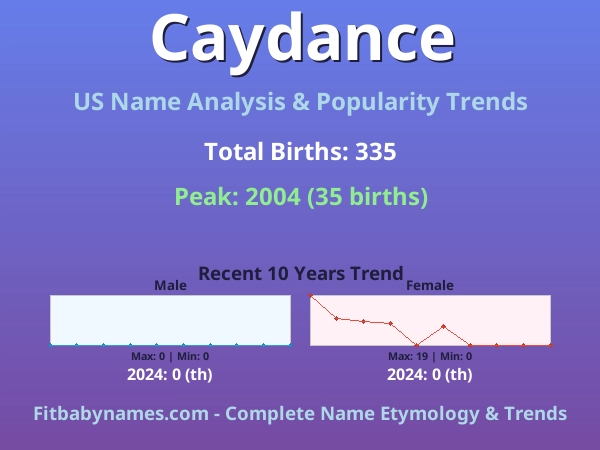 Infographic: Caydance name meaning, origin, and popularity trends in the United States (US baby name analysis chart)