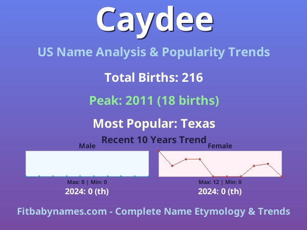 Infographic: Caydee name meaning, origin, and popularity trends in the United States (US baby name analysis chart)