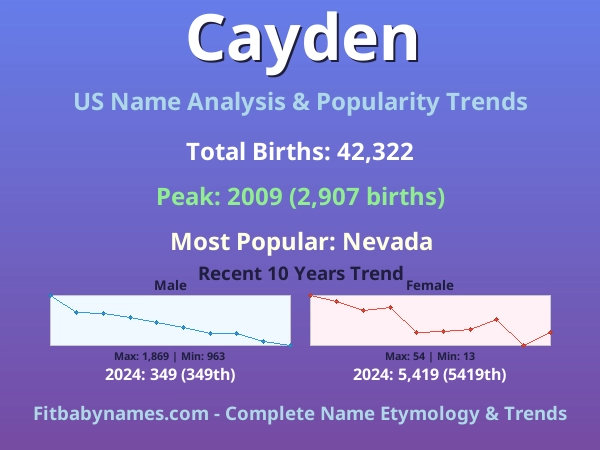 Infographic: Cayden name meaning, origin, and popularity trends in the United States (US baby name analysis chart)